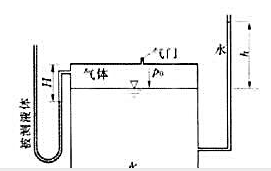 如[例9]图所示为一测量重度的仪器,水箱的右边装一测压管,用于测量水柱的高度,容器的左边装一U形管,