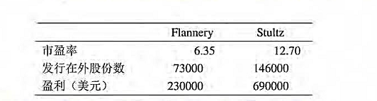 Flannery公司的股东投票通过了来自Stultz公司的收购要约。每个公司的信息如下表所示。Fla