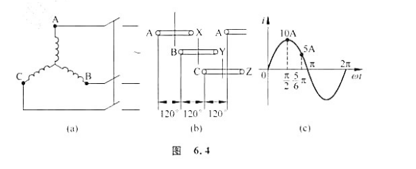 以三个等效线图代表三相定子对称绕组。如图6.4所示.现通以三相对称电流，其中iA=10sinwt，A