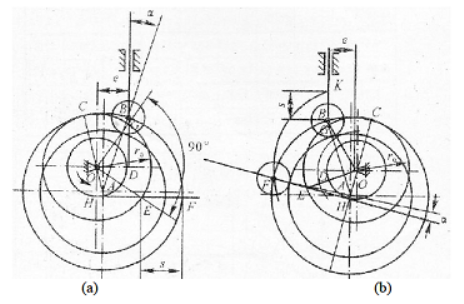 图示为一摆动推杆盘形凸轮机构,凸轮1沿逆时针方向回转, f为作用在
