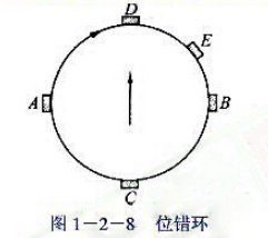 何谓柏氏矢量？用柏氏矢量判断图1-2-8中所示的位错环中A、B、C、D、E五段位错各属于哪一类位错。
