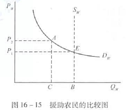 考虑对生产小麦的农民进行援助的两个计划，如图16-15。（1)政府把价格定在P2，并购买P2，价考虑