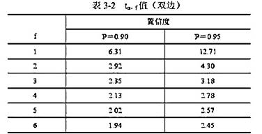 平行六次测定水样中CI-的含量,其平均值为10.00mg/L,标准偏差s=0.7,求置信度分别为90