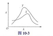 图10-3为X和Y两种吸光物质的吸收曲线,今采用双波长吸光光度法对其进行分别测定.试用作图法选拼参比