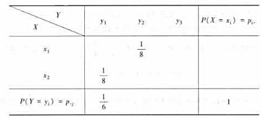 设随机变量X与Y相互独立，下面列出了二维随机变量（X，Y)的联合分布律及关于X和Y的边缘分布律中的设
