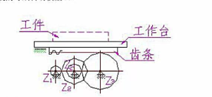 如图所示为一机床工作台的传动系统，设已知各齿轮的齿数，齿轮3的分度圆半径r3，各齿轮的转动惯量J1、