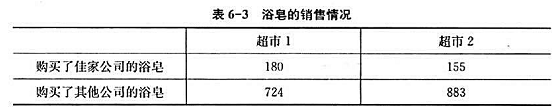 佳家公司是一家生产和销售各种日用品的公司.由于面临残酷的竞争,该公司的一件产品一浴皂的销售情况令人堪