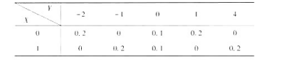 已知（X，Y)的联合分布律如下：（1)分别求的分布律；（2)试求（U，V)的联合分布律.已知(X，Y