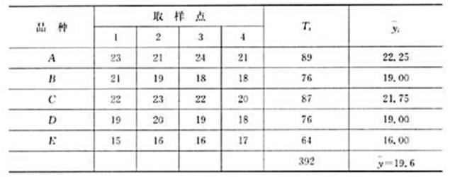 设有A、B、C、D、E五个大豆品种（r=5),其中E为对照,进行小区比较试验,成熟后分别在5块地测产