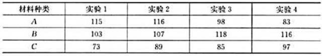 为了比较三种不同材料对产品寿命的影响.试验人员分别对三种不同材料所制造的一组产品的寿命进行了测试,得