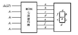 图22.17是用ROM构成的七段译码电路框图。A4～A0为ROM的输入端。A3～A0是数据输入端，最