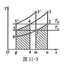 某采用 理想回热的压缩气体制冷装置（循环示意见图11-3)，工质为某种理想气体，循环增压比为π=5，