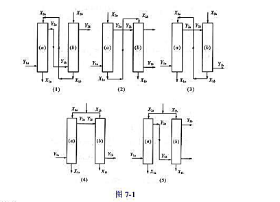 根据图7-1所列双塔吸收的五种流程布置方案，示意绘出与各流程相对应的平衡线和操作线，并用图中表示组成