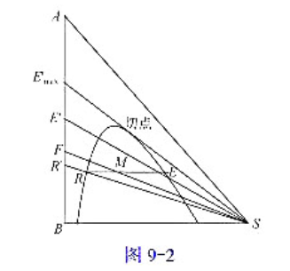 图9-2为某单级萃取示意图。其中M点为原料液F与纯溶剂S的和点，已知分配系数KA=1。试在图上定性做