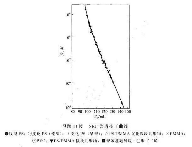 现有一聚合物试样，黏度法测得其[η]=5.5mL/g，SEC法测得其Vc=144mL。试计算该聚合物