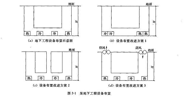 图2-1是某地下工程中设备的布置情况，热表示设备为散热物体，冷表示设备为常温物体。为什么散热设备的热