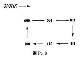试用下降沿触发的边沿JK触发器设计一个同步时序电路，其要求如图P5.8所示。请帮忙给出正确答案和分析