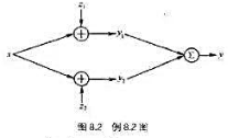 一个功率约束为P的高斯噪声哀落信道模型如图8.2 所示，其中信号x通过两条路径到达接收端。接收到的有