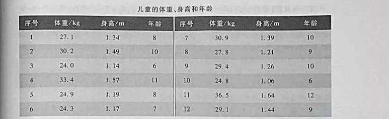 调查了12名6至12岁正常儿童的体重、身高和年龄，如下表。考虑x3=x12，x4=x2调查了12名6