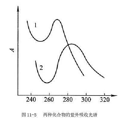 1、2两种化合物的紫外吸收光谱如图11-5所示，欲用双波长分光光度法测定混合物中1、2两组分的含量，