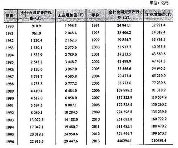 1980~2013年中国全社会固定资产投资总额X与工业总增加Y的统计资料如下表所示。试问：（1)当设