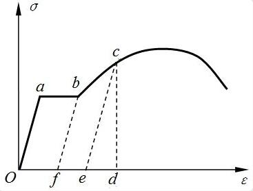 低碳钢的拉伸应力应变曲线如图所示，先加载到强化阶段的c点，然后卸载，那么应力回到零的路径是（）。A、