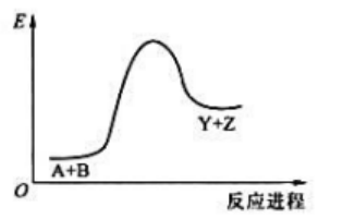 化学反应的反应进程与能量的关系如图所示，可以判断下列叙述中正确的是（) A、正反应的活化能大化学反应