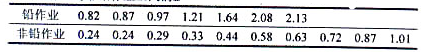测得铅作业与非铅作业工人的血铅值（单位:μmol/L)如下表:达用秩和检验判断两组工人的血铅值有测得
