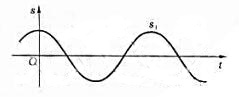 三个频率和振幅都相同的简谐振动s1（t)、s2（t)、s3（t)，设s1的图形如本题图所示，三个频率