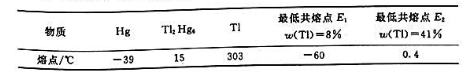 已知Hg-TI二组分系统的数据如下：（1)绘制其温度一组成图（示意图);（2)指出各相区，水平线段、
