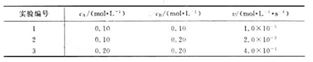 对化学反应A（aq)+2B（aq)=Z（aq)，已知如下实验数据： 试确定该化学反应的反应级数，写出