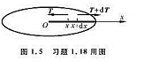 如图1.5所示，一条长度为l，质量为m的匀质绳，在光滑水平面上绕端固定点O以勾角速度w旋转，求绳中张