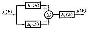 如图所示的复合系统有三个子系统组成，它们的单位序列响应分别为h1（k)=ε（k)，h2（k)=ε（k