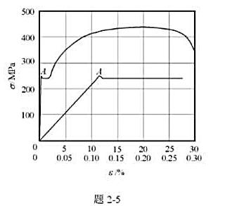 某材料的应力-应变曲线如图所示，图中还同时画出了低应变区的祥图。试确定材料中的弹性模量E、比例极限σ