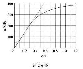 一圆截面杆，材料的应力-应变曲线如题2-6图所示。若杆径d=10mm，杆长l=20mm，杆端承受轴向