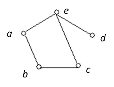 如图二所示，以下说法正确的是（)。如图二所示，以下说法正确的是()。 A.e是割点B.{b, e}是