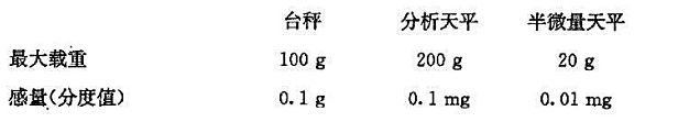 实验室有3种天平,其性能如下:为下列称量选择合适的天平.（1)准确称取基准物邻苯二甲酸氢钾约0.5实