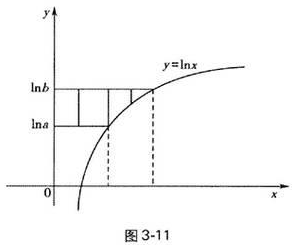 求由曲线y=Inx、纵轴与直线y=Inb、y=lna（b＞a＞0)所围成的图形的面积（图3-11).