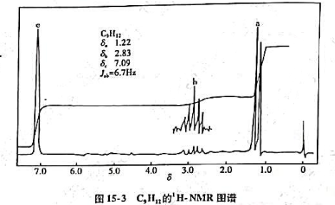 由下述1H－NMR图谱，进行波谱解析，给出未知物的分子结构及自旋系统。（1)已知化合物的分子式由下述