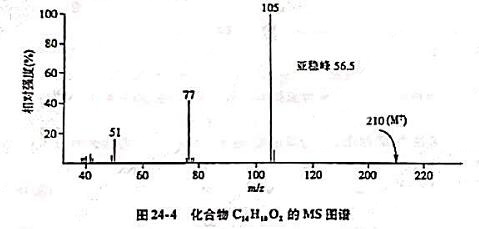 某化合物的分子式为C14H10O2，IR数据显示该化合物含有羰基，MS谱如图24-4，试推测其化学结