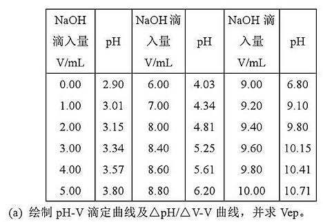 下列是用0.1000mol·L-1NaOH溶液电位滴定某弱酸试液[10mL弱酸+10mL（1mol·