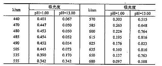常温下指示剂HLn的Kb,是5.4x10-7.测定指示剂总浓度为5.00x10-4mol·L-1,在