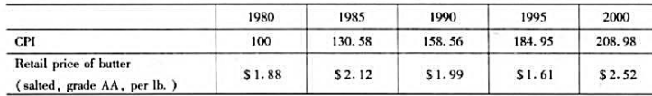 下表所显示的是1980-2000年间黄油的平均零售价格和消费者价格指数，1980年CPI=100。（