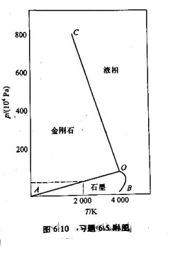 单组分系统碳的相图示意图如图6.10所示.（1)分析图中各点、线、面的相平衡关系及自由度;（2)25