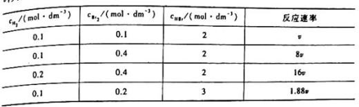 在一定条件下,反应H2（g)+Br2（（g)→2HBr（g)的速率方程符合速率方程的一般形式,即.在