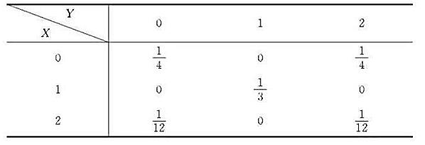 设二维随机变量（X，Y)的分布律为（1)求P{X=2Y}；（2)cov（X-Y，Y)。设二维随机变量