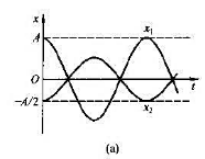 图（a)中所画的是两个简谐运动的曲线，若这两个简谐运动可叠加，则合成的余弦振动的初相位为（) A图(