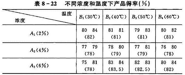 生产化工产品，选取三种不同的浓度及四种不同的温度分别进行两次试验，产品的得率（%)如表8-22。检生