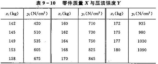 冶金厂生产某种零件，对一批成品的质量X（kg)与压溃强度Y（N/cm2)进行实际测试，得到数据如冶金