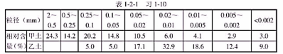 甲、乙两土样的颗粒分析结果列于表1-2-1，试绘制颗粒级配曲线，并确定不均匀系数以及评价级配均匀情况